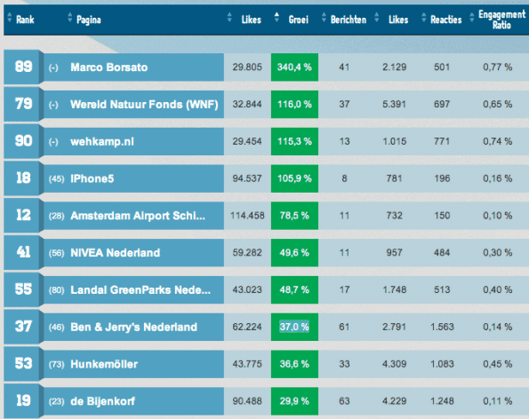 Facebook Monitor Maart 2012 - Top 10 stijgers