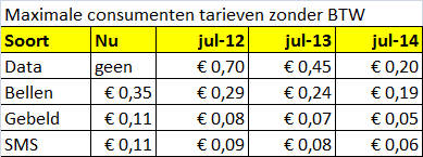 Voorgestelde tarieven Europese Telecom