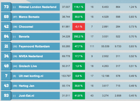 Facebook monitor april 2012 - Top 10 engagement
