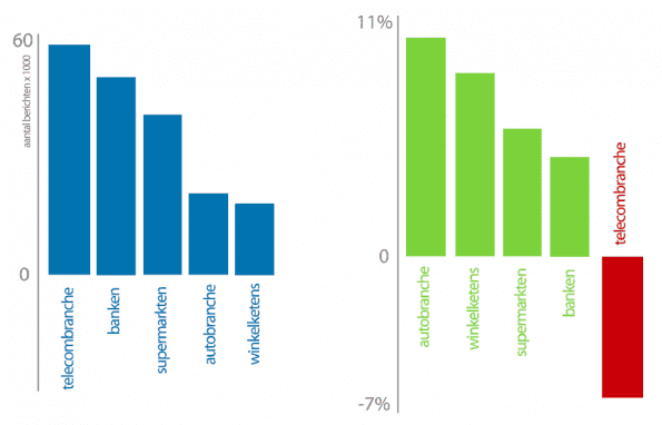 De Impact van Social Media op Merken - Sentiment per branche
