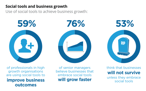 Social media & businsess growth