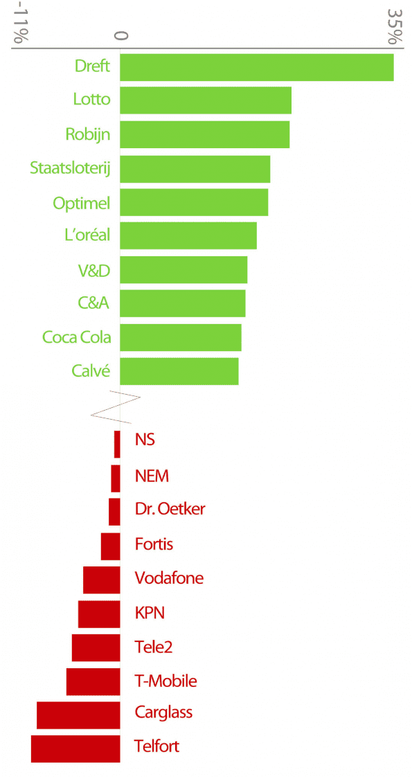 De Impact van Social Media op merken - Top 10 sentiment