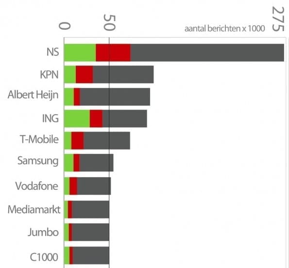 De Impact van Social Media op Merken - Top 10 volume