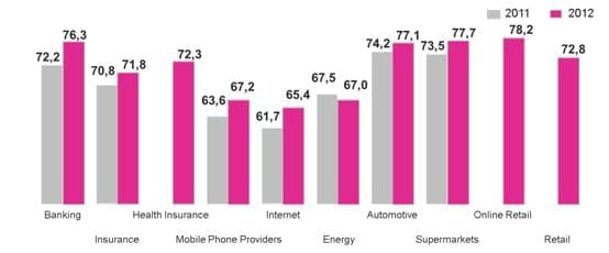 grafiek 1 Ontwikkeling Customer Centricity per branche