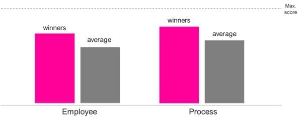 grafiek 2 Bij Customer Centric bedrijven zijn medewerkers en processen op niveau