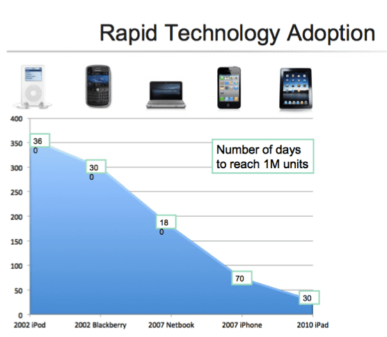 Rapid Technology Adaption
