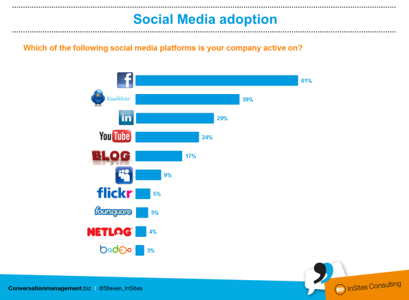 Social Media Adoption