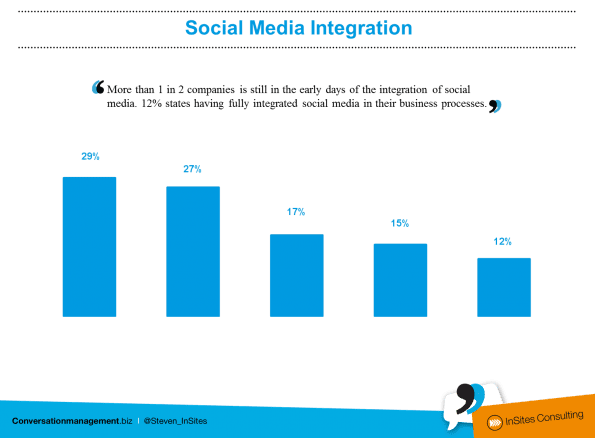 Social Media Integration