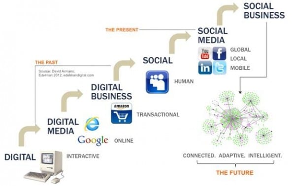 Social business