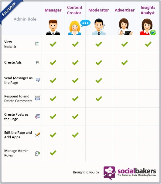 Overzicht Facebook beheerdersrollen 