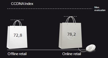 Klanten ervaren online als meer customer centric