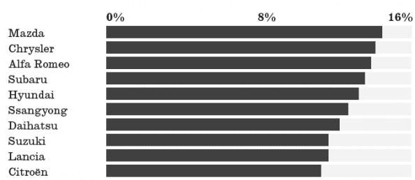 Top 10 automerken op sentiment