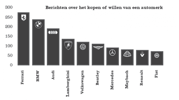 Koopintentie automerken