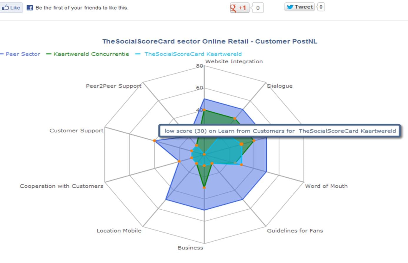 The Social Score card