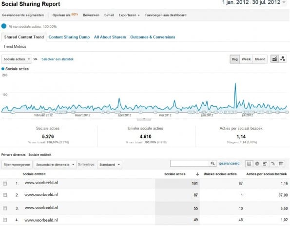Social sharing custom report