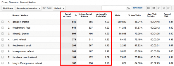 Social sharing custom report