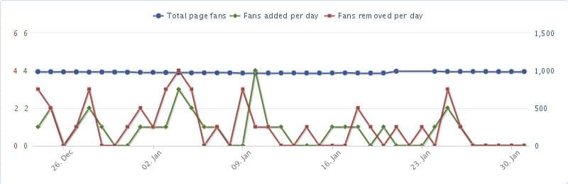 aantal fans 1 februari