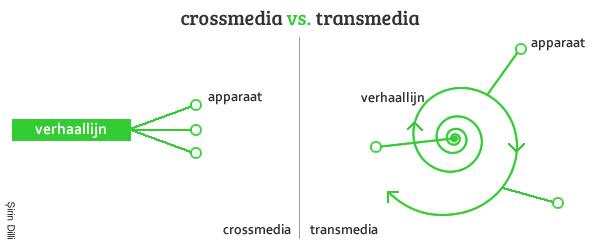 Crossmedia vs. Transmedia Het verschil tussen crossmedia en transmedia