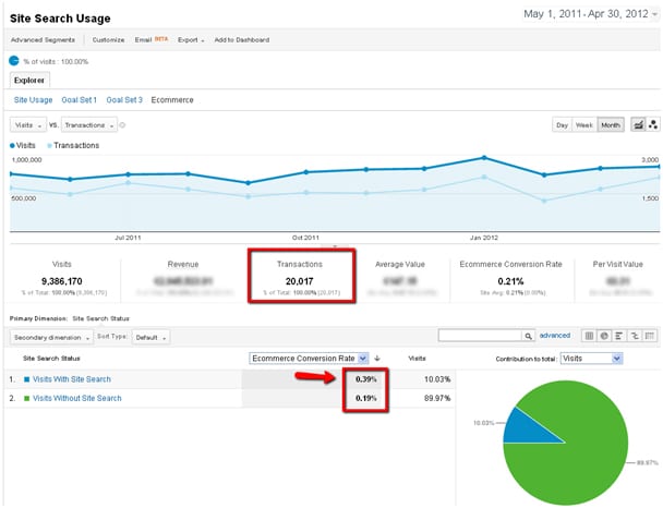 Google Analytics Site Search Usage