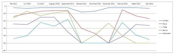 Google Analytics Onsite Search - Gemiddelde ranking per zoekwoord in cluster
