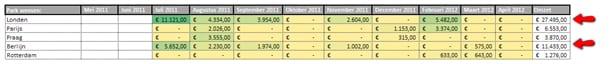 Google Analytics Onsite Search - betrek business doelen in de vergelijking