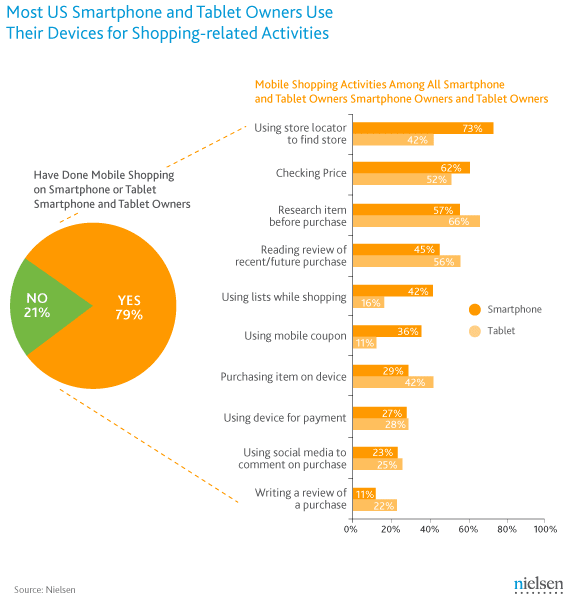 nielsen-shopping-smartphones-tablet