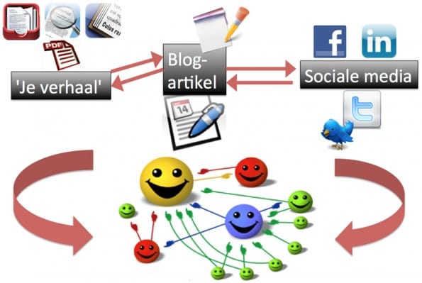 personal branding bloggen social media