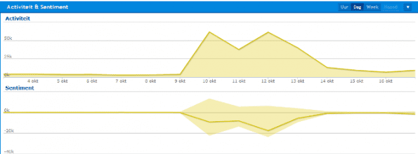 Activiteit Sentiment Blackberry