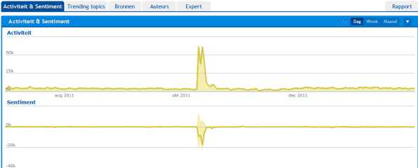 Activiteit & Sentiment Blackberry lang