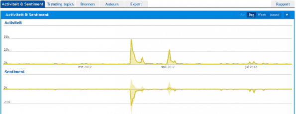 Activiteit & Sentiment Vodafone lang