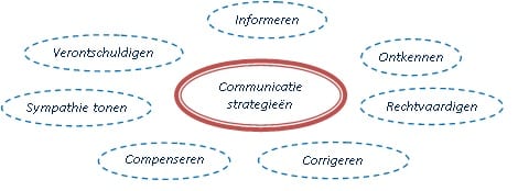 Communicatiestrategie