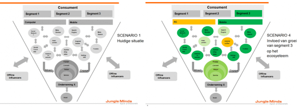 Scenario analyse digitaal ecosysteem