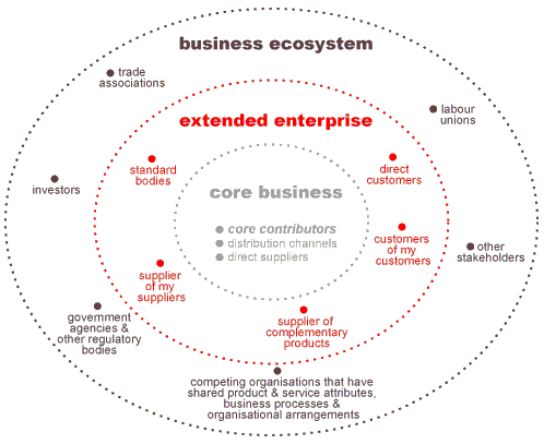 business eco systeem