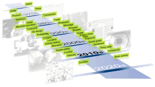 Evolution of information