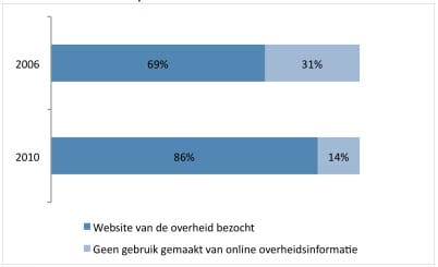 Bezoek aan overheidswebsites