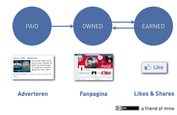 Facebook adverteren: van paid naar owned media