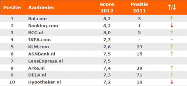 Top 10 websites uit WUA! Top 100 Websites 2012