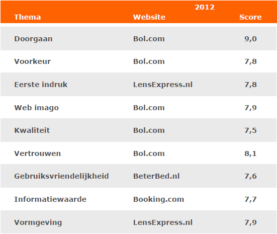 Bol.com is de beste website in 5 van de 9 thema's