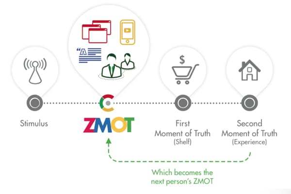 Schema ZMOT