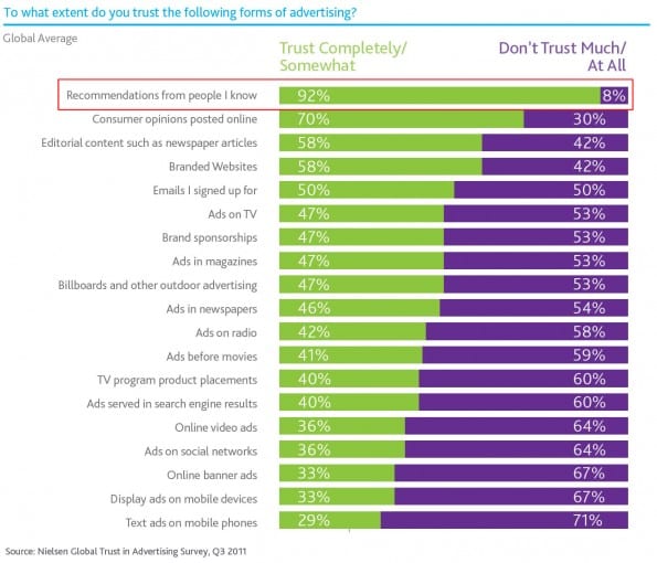 advertising brand trust 2012