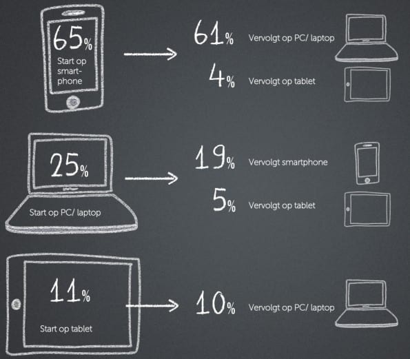 Multi screen usage