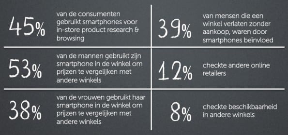 Gebruik van mobiel instore