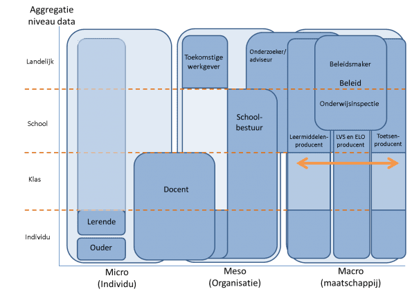 Belangrijkste stakeholders van learning analytics