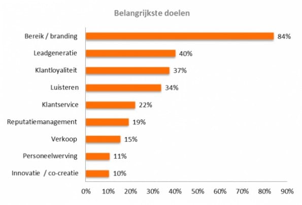 Belangrijkste doelen