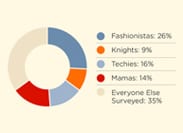 Social media: 4 belangrijke consumentensegmenten [infographic]