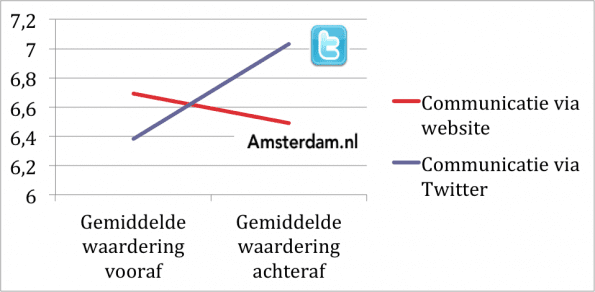 Grafiek_waardering_dienstverlening_2
