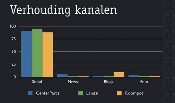Roompot - verhouding kanalen