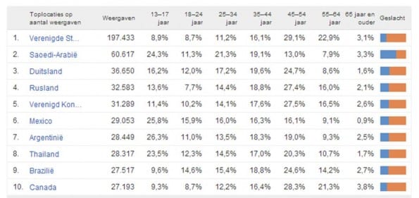Statistieken YouTube-video: landen