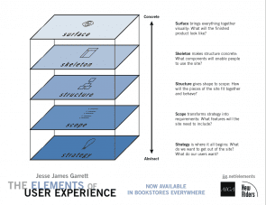 De 5 'planes' uit 'The elements of user experience' van J.J. Garrett