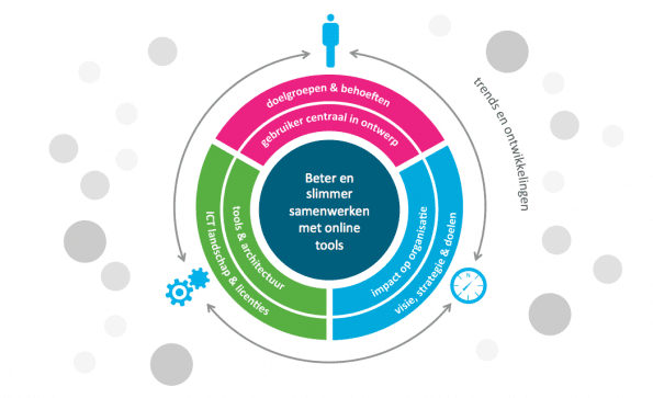 Slimmer en beter samenwerken met online tools